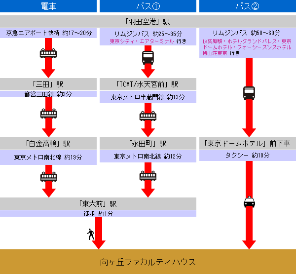 乗り替え