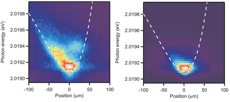 Figure 3: The phenomenon of “relaxation explosion” associated with BEC of excitons<br>A 2011 experiment demonstrated that excitons, created in copious quantities and confined within natural crystals of high-purity cuprous oxide, could form a BEC. With the aim of further exploring condensation of excitons at lower temperatures below 0.1 K, the challenge remains of cooling to the absolute limit while manipulating light.<br>Credit: Gonokami, Yumoto, and Yoshioka Laboratory, Graduate School of Science, The University of Tokyo. Figure 3: The phenomenon of “relaxation explosion” associated with BEC of excitons<br>A 2011 experiment demonstrated that excitons, created in copious quantities and confined within natural crystals of high-purity cuprous oxide, could form a BEC. With the aim of further exploring condensation of excitons at lower temperatures below 0.1 K, the challenge remains of cooling to the absolute limit while manipulating light.<br>Credit: Gonokami, Yumoto, and Yoshioka Laboratory, Graduate School of Science, The University of Tokyo.