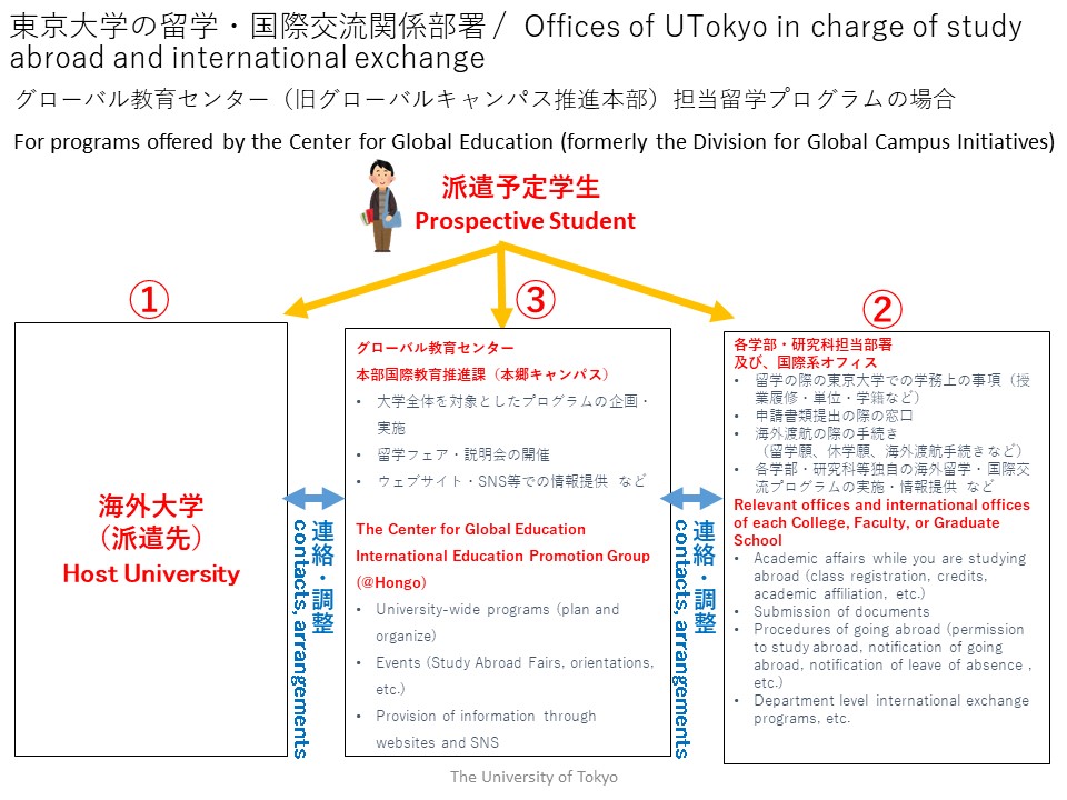 関係部署の図