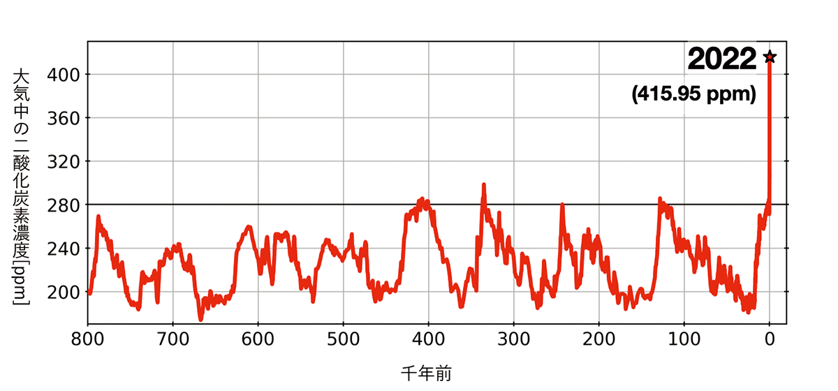 図2:大気中のCO2濃度の変遷