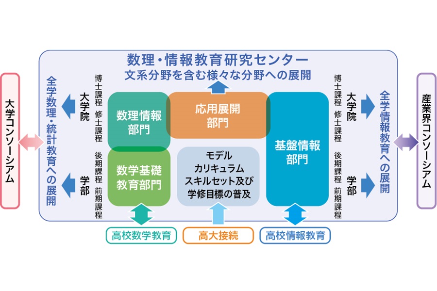 数理・情報教育研究センターの紹介画像
