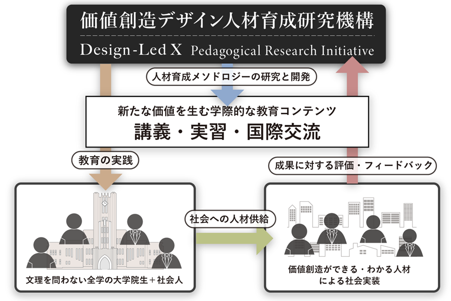 価値創造デザイン人材育成研究機構の紹介画像