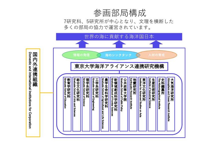 海洋アライアンス連携研究機構の紹介画像