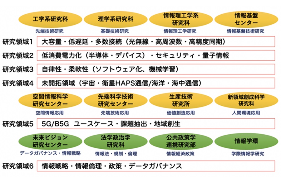 次世代サイバーインフラ連携研究機構の紹介画像