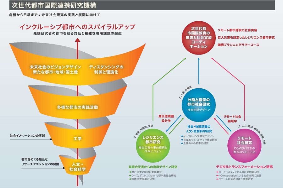 次世代都市国際連携研究機構の紹介画像