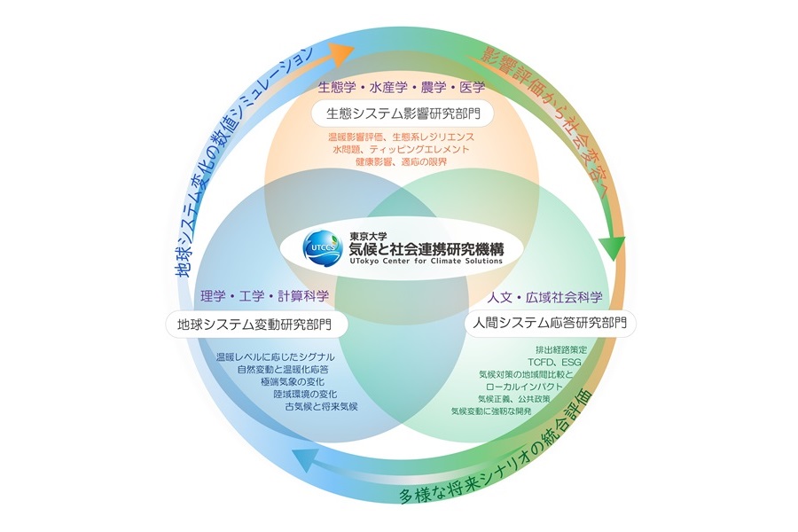 気候と社会連携研究機構の紹介画像