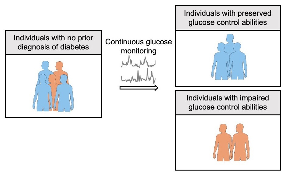 Image illustrating new method for early detection of declining blood glucose control utilizing continuous glucose monitoring (CGM)