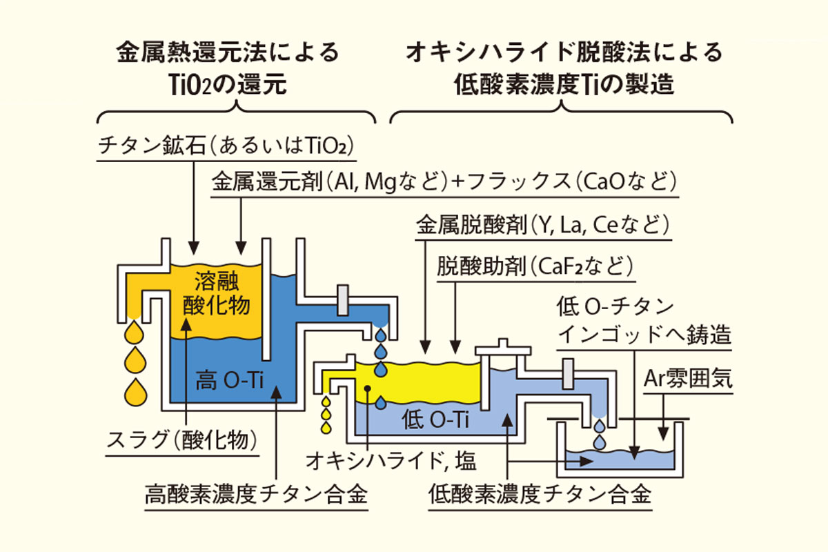 酸化チタン(TiO2)からチタンを製造する新製錬法の概念図
