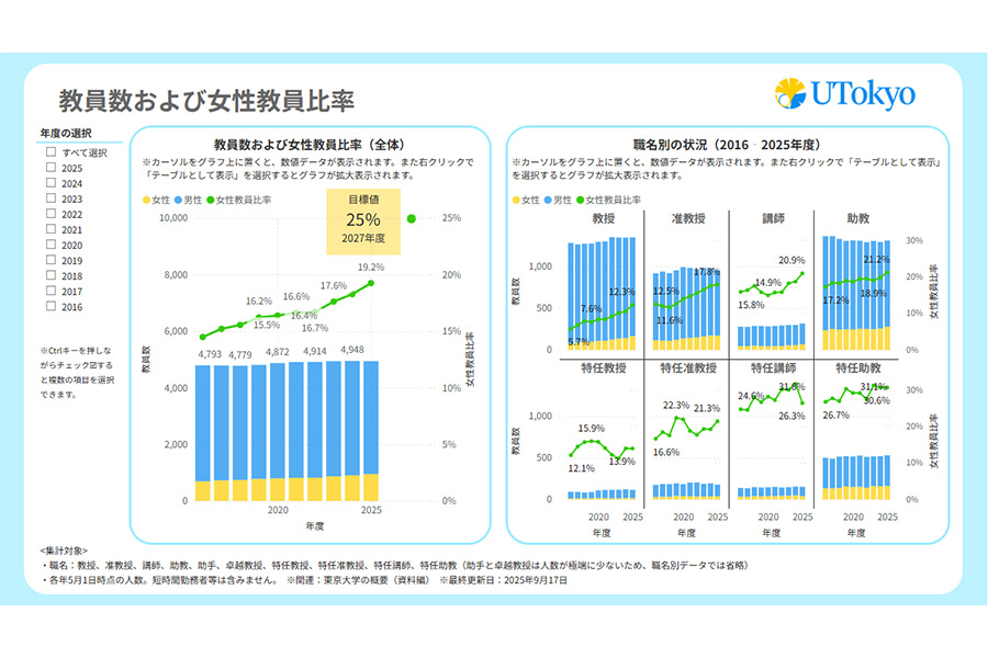 教員数（全学）