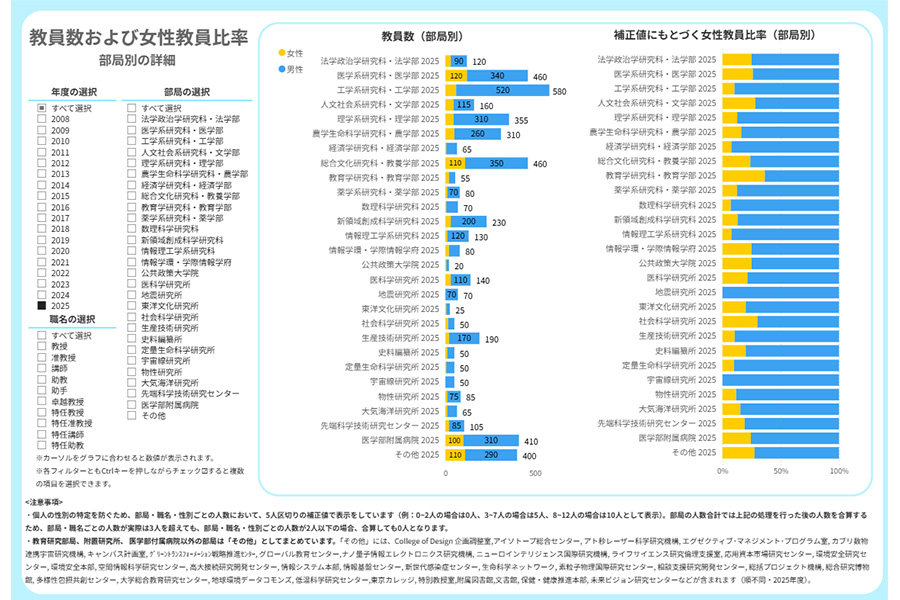 教員数（部局別）