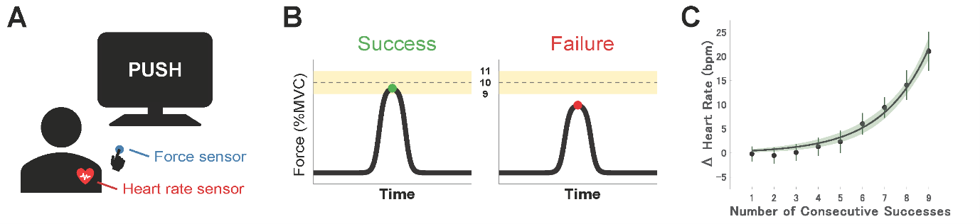 Simple diagram showing a figure pushing a button, then a flat signal spiking.