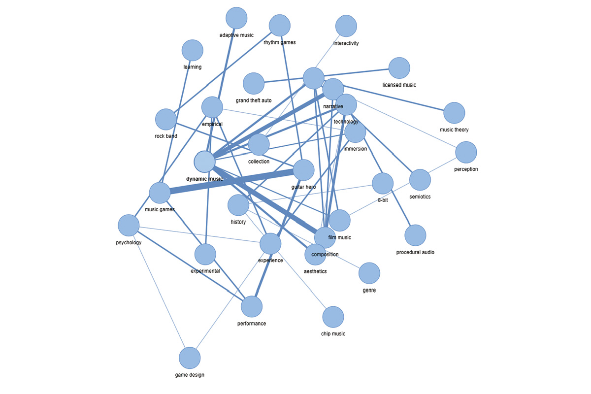 2008~2012年に出たゲームオーディオ研究文献のキーワードを共起ネットワーク分析した図。キーワードのうちguitar heroはmusic gamesと太い線で繋がれている。