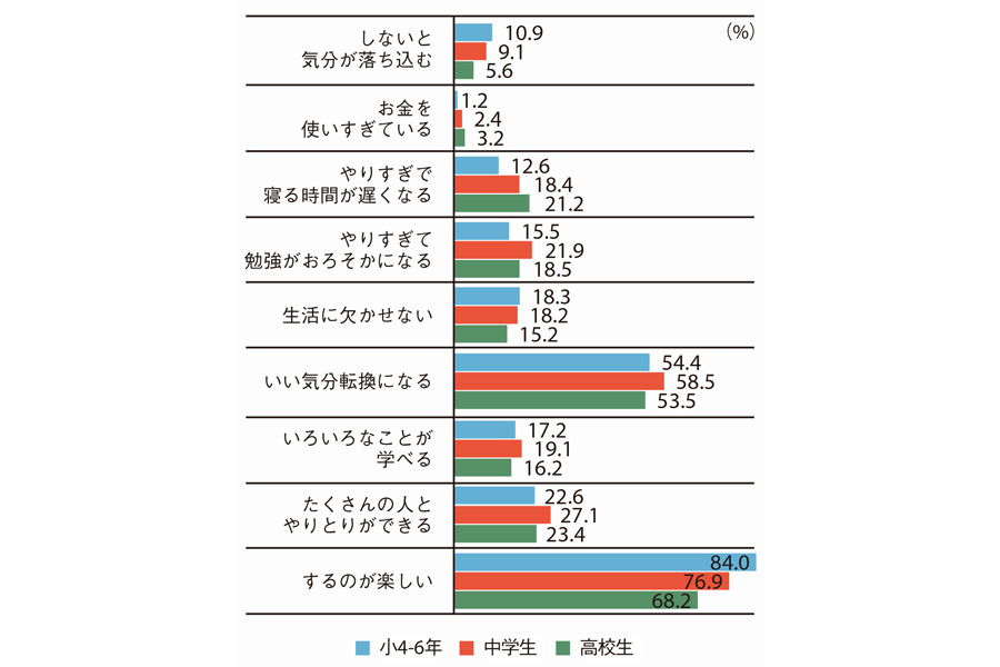 ゲームが与える心理的影響を現した棒グラフ。小学4~6年生・中学生・高校生で分かれている。