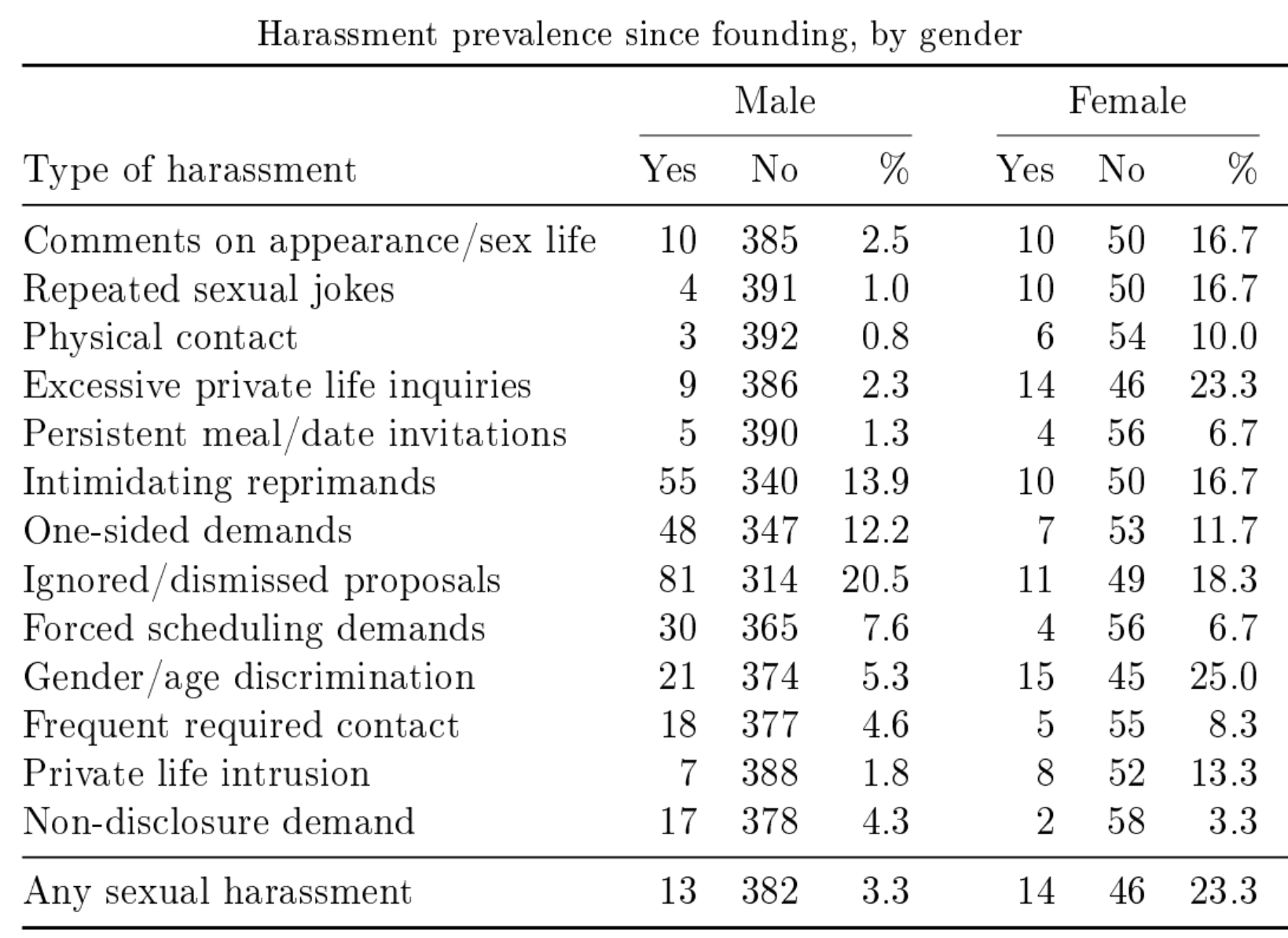 A table of data showing the spread of the harassment issues