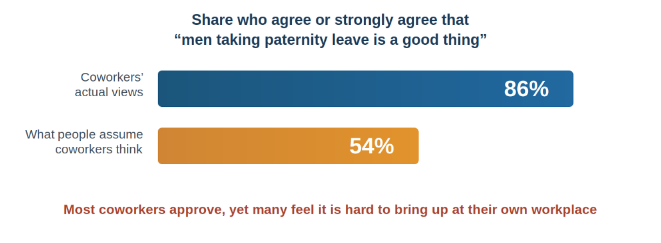 Graph showing that 86% of coworkers agreed with men taking paternity leave, while only  54% assumed they would.