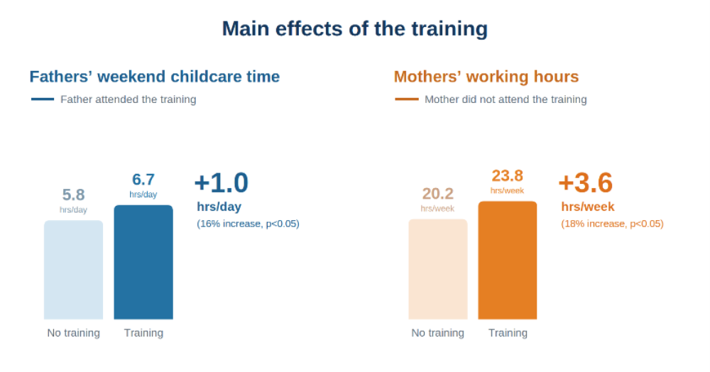 Graph comparing how two hours of increased childcare by fathers lead to 3.6 hours of increased time for work for mothers.