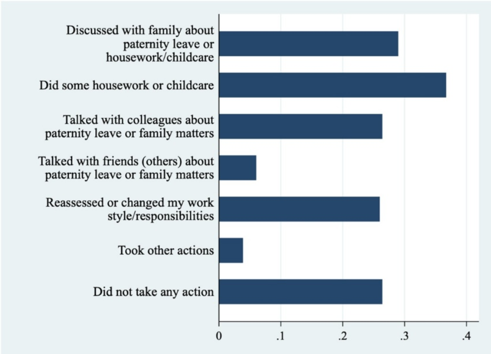 Figure showing a list of actions men took after the training, with most talking about paternity leave and chores with family or coworkers and/ or taking on more tasks at home.