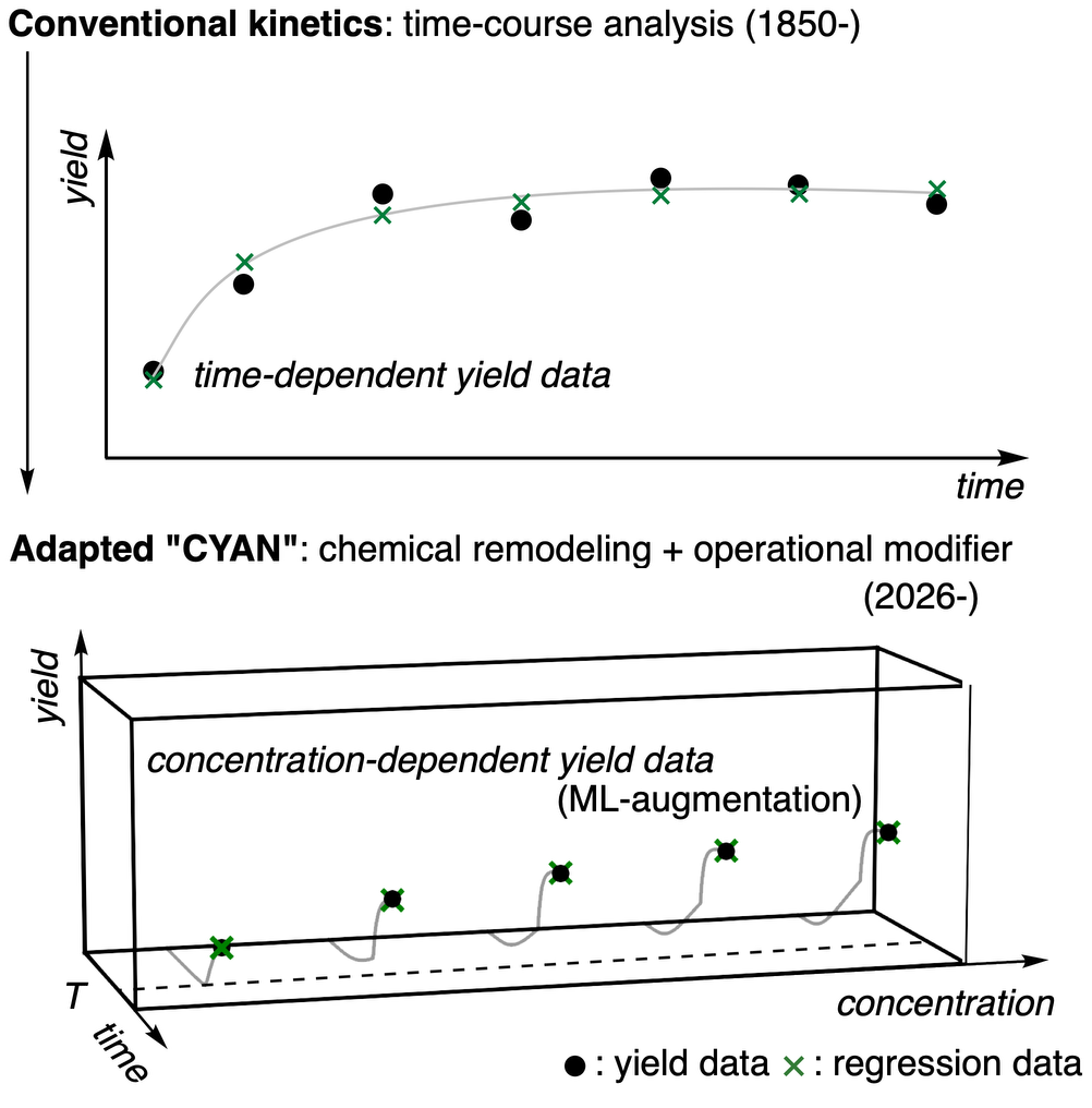 A two-part diagram compares conventional reaction kinetics, which maps yield against time, with CYAN, which uses yield data across time and concentration in a three-dimensional model, with black dots showing measured data and green crosses showing fitted data.