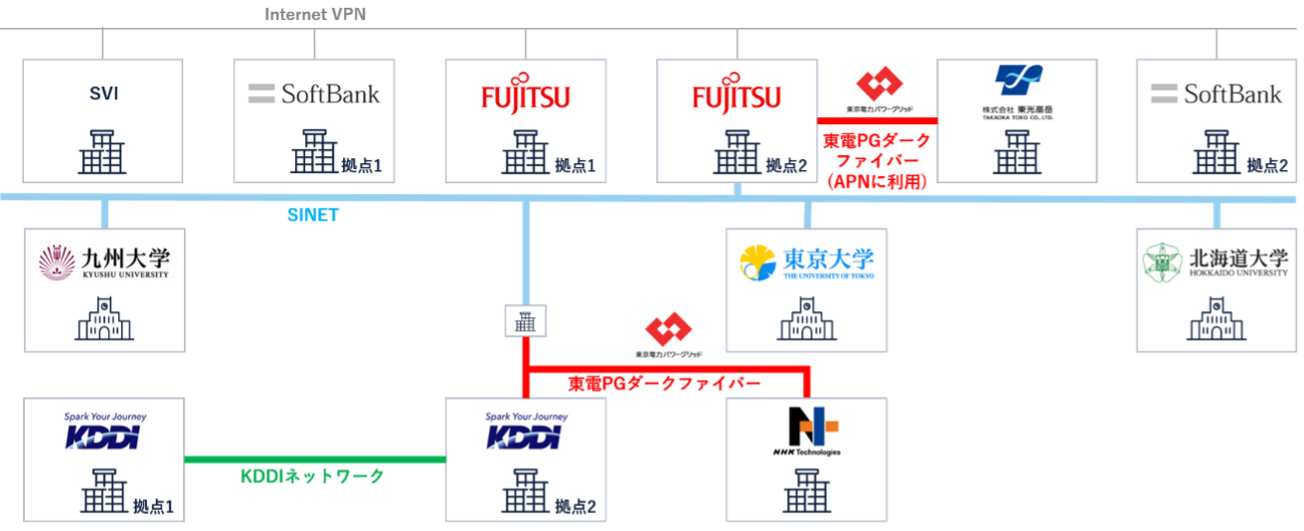 本実証の拠点およびネットワーク構成図